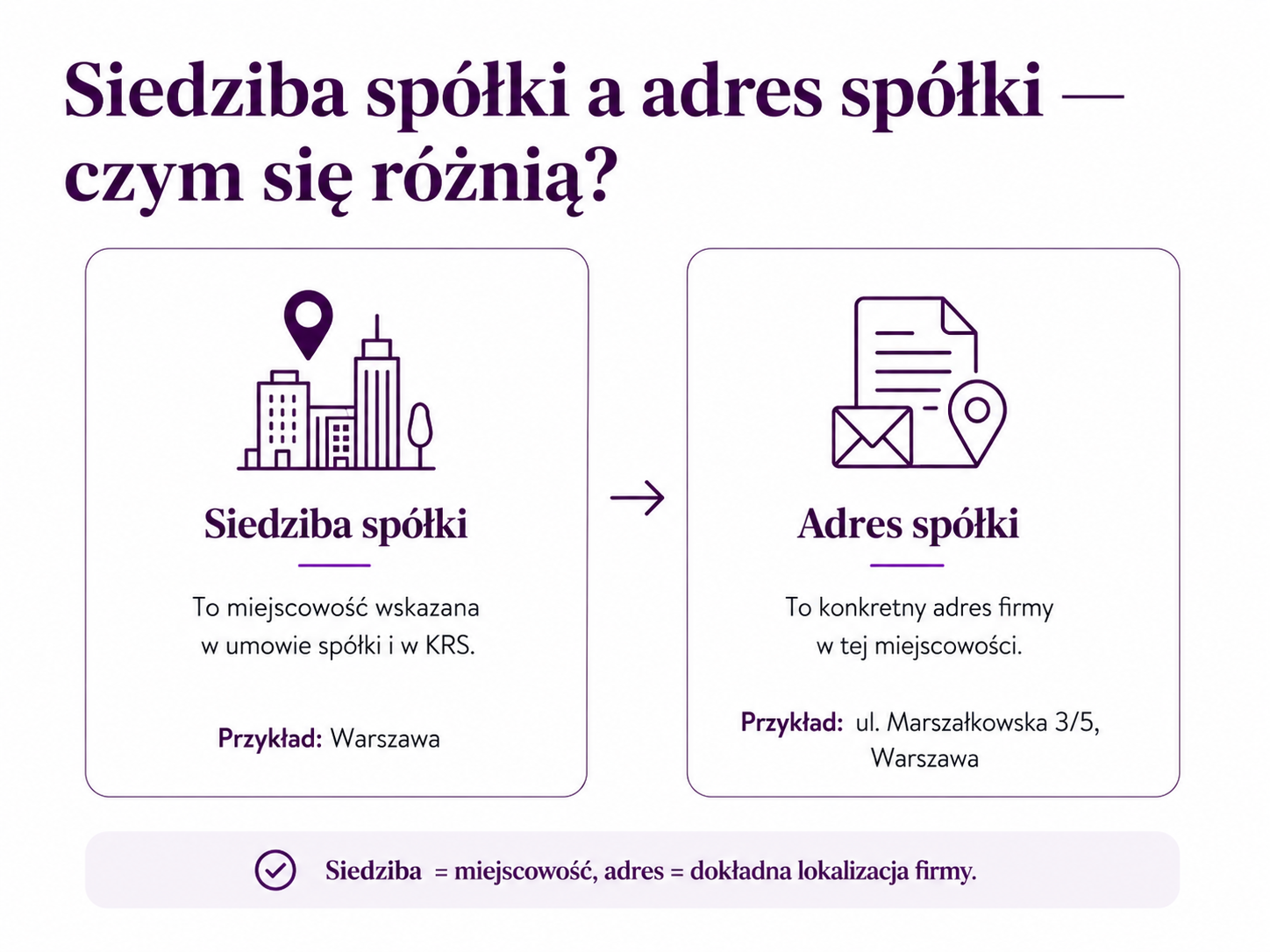 Infografika Wyjaśniająca Różnicę Między Siedzibą Spółki A Adresem Spółki.
