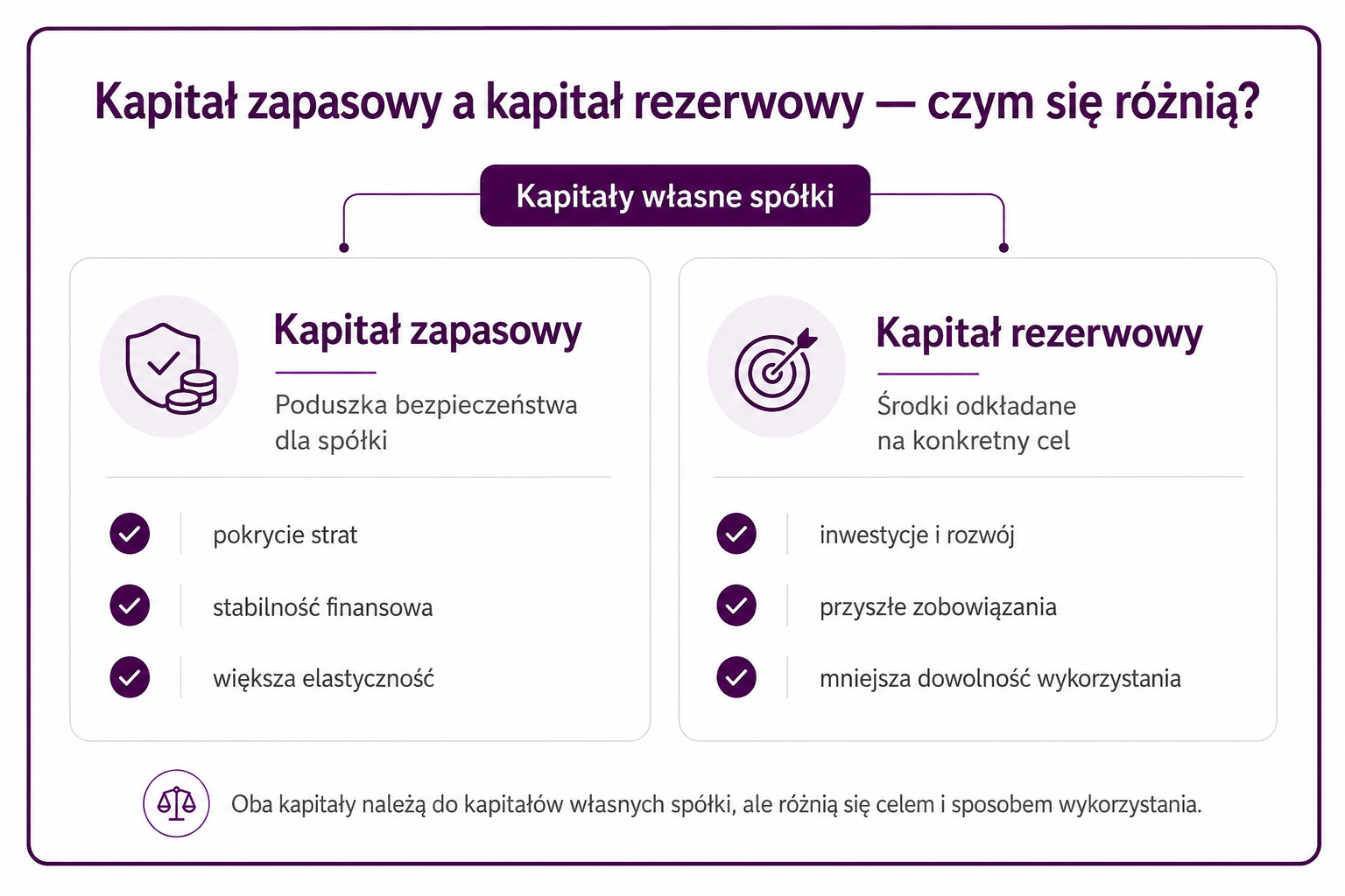Kapitał zapasowy a rezerwowy, różnice między kapitałami własnymi spółki