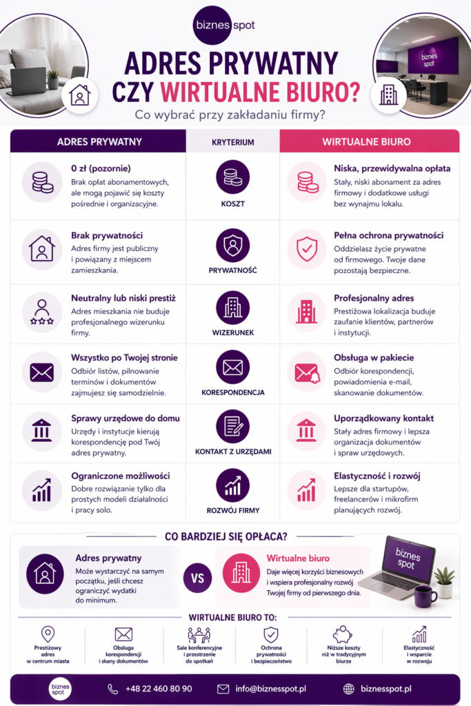Infografika porównująca wybór adresu prywatnego i wirtualnego biura przy zakładaniu firmy. Zestawia oba rozwiązania w kategoriach: koszt, prywatność, wizerunek, korespondencja, kontakt z urzędami oraz rozwój firmy, wskazując na przewagi wirtualnego biura w budowaniu profesjonalnego wizerunku.