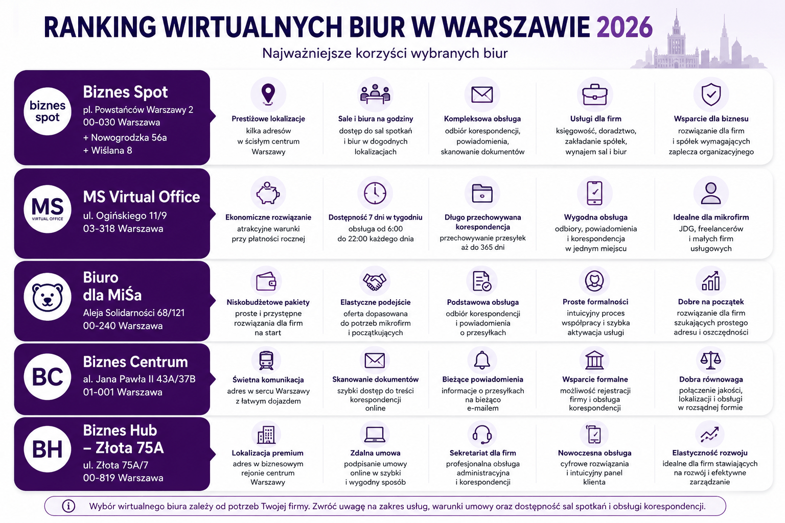 Ranking of Virtual Offices in Warszawa